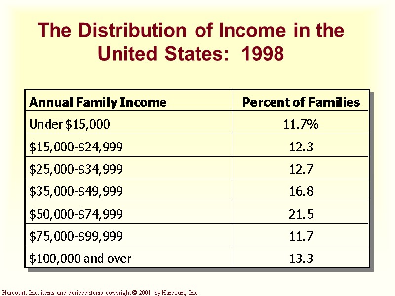 The Distribution of Income in the United States:  1998